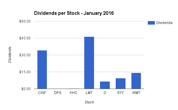 Dividend Income by Stock in January
