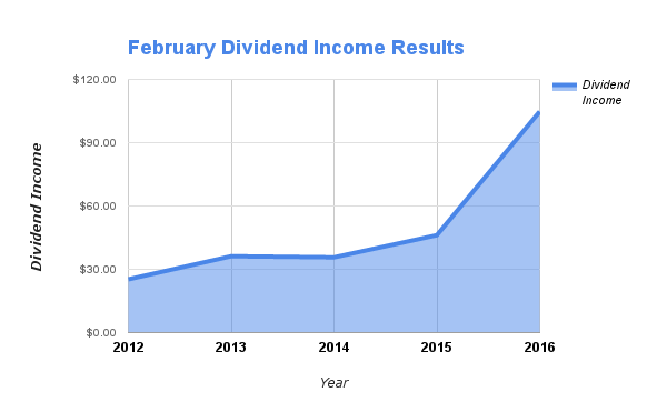 February Dividends