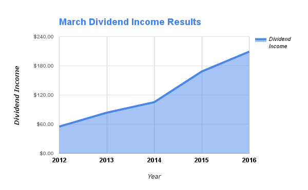 March Dividends