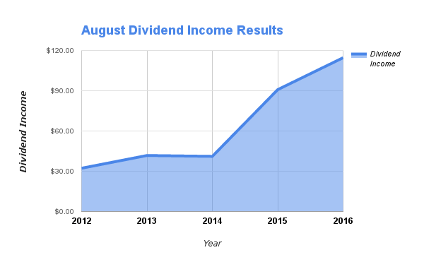 August Dividends