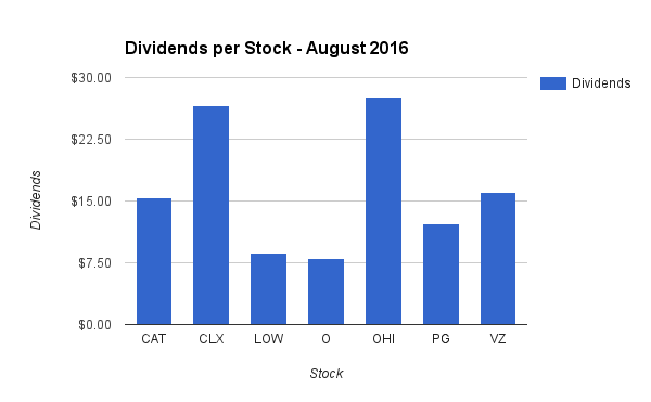 Dividend Income by Stock in August