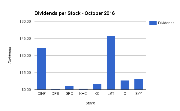 Dividend Income by Stock
