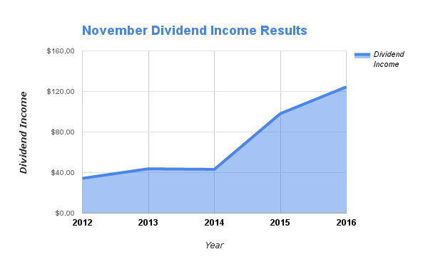 November Dividends