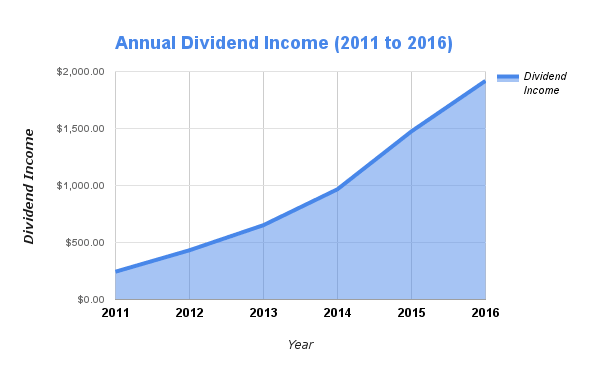 6 Years of Annual Dividend Results