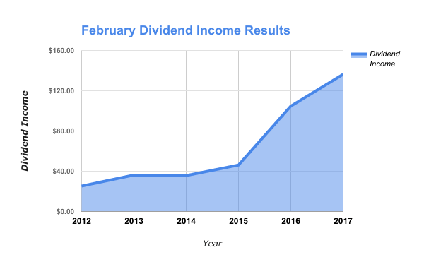 Dividend Income by Stock in February 2017