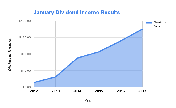 January Dividends