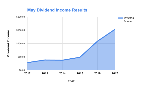 Dividend Income by Stock in May 2017
