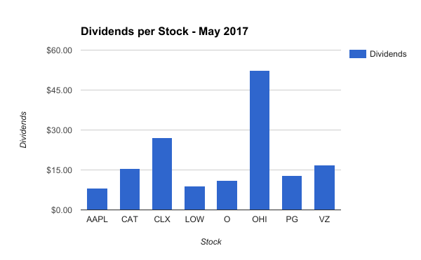 May Dividends