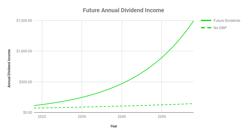 40 Year Hypothetical Dividend Growth