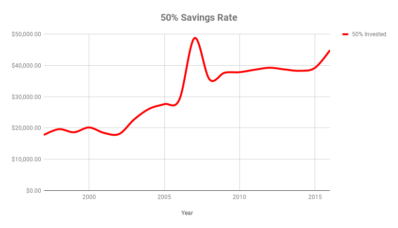 Saving 50% of Your Income