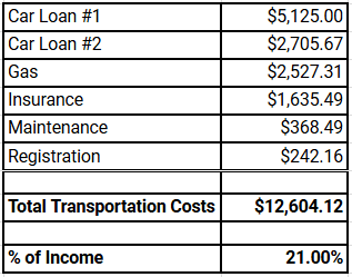 How Much Did We Spend on Transportation Expenses Last Year?