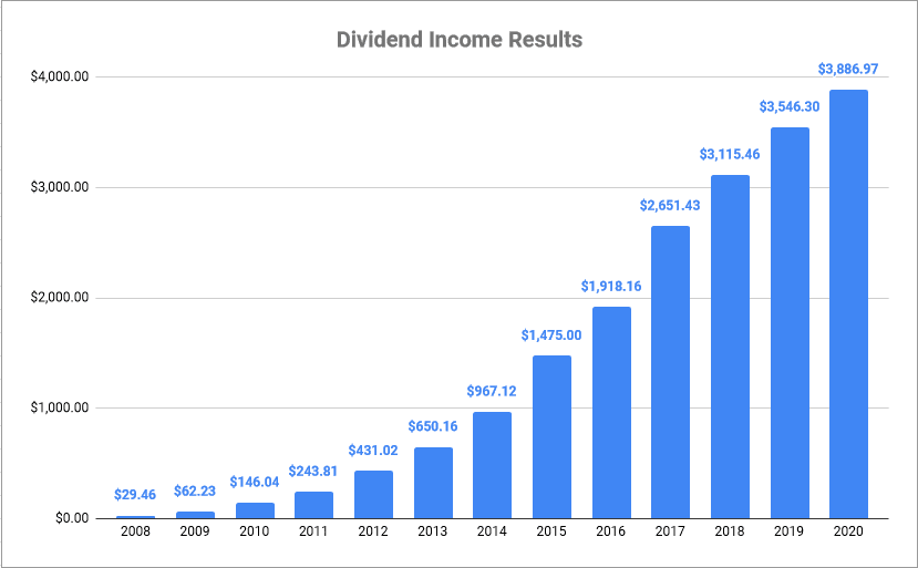 Dividend Income History